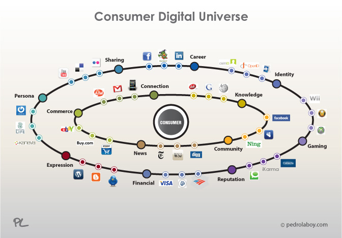 An infographic called the "consumer digital universe" that shows all the technologies available to consumers, and thus to digital marketers who want to reach consumers