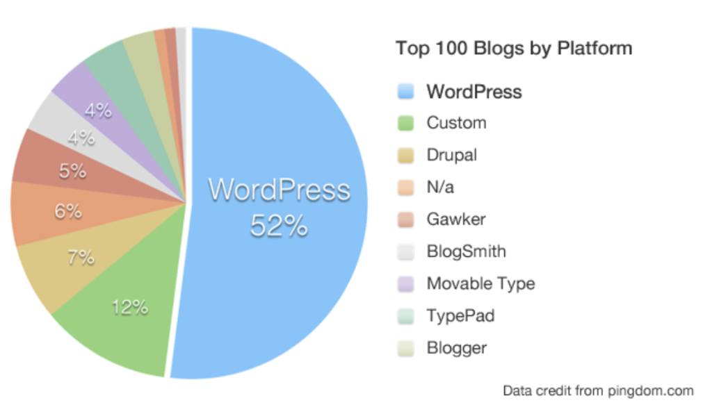 A pie chart showing WordPress accounts for 52% of the top 100 blogging sites; Published in: A Blogging Guide for Beginners by Mike Wallagher