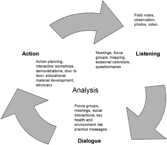 An infographic on the participatory action research cycle; Published as part of "What Technical Communicators and UX Designers Can Learn From Participatory Action Research"